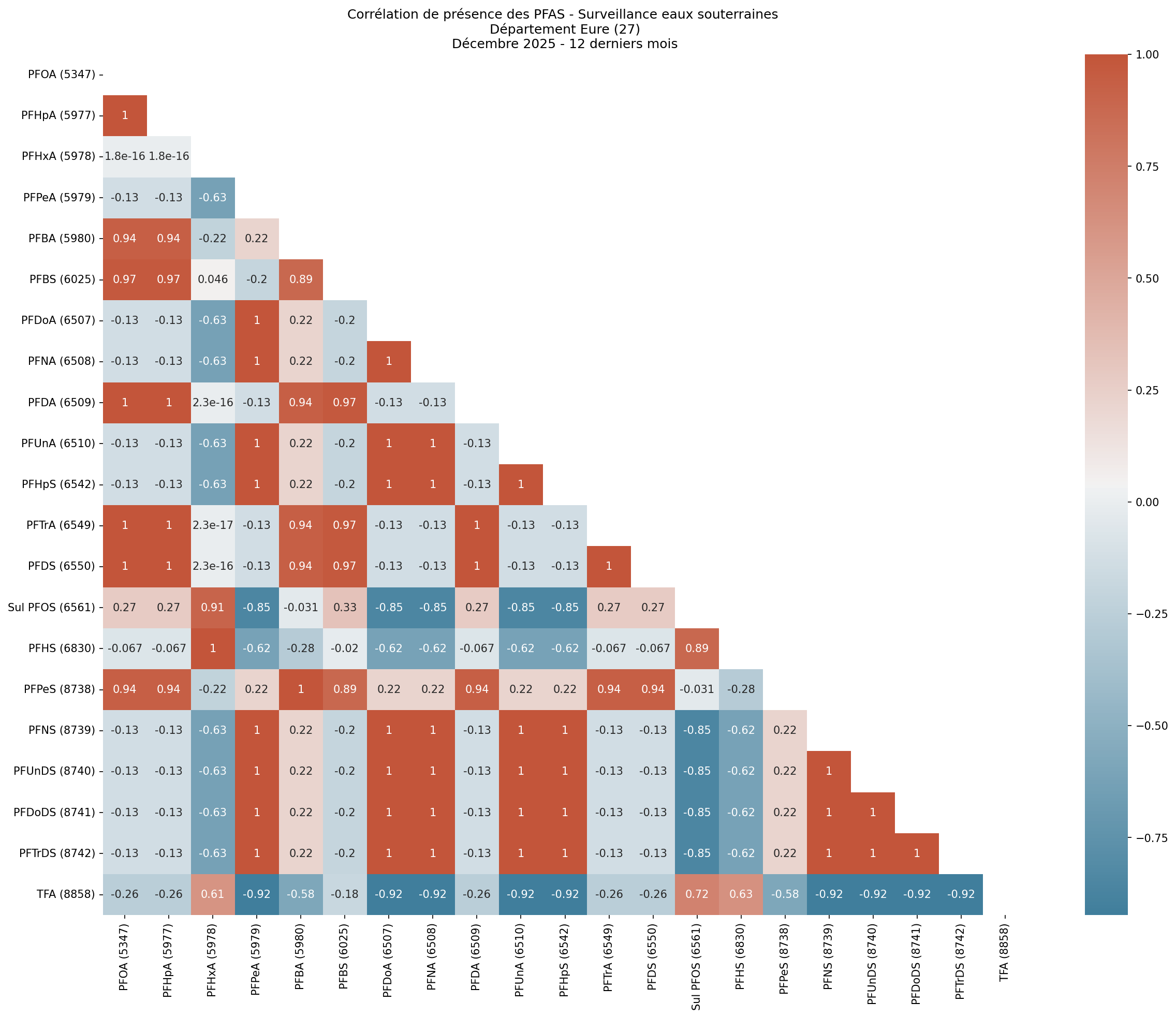 Analyses au niveau départemental
